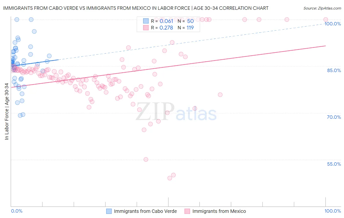 Immigrants from Cabo Verde vs Immigrants from Mexico In Labor Force | Age 30-34