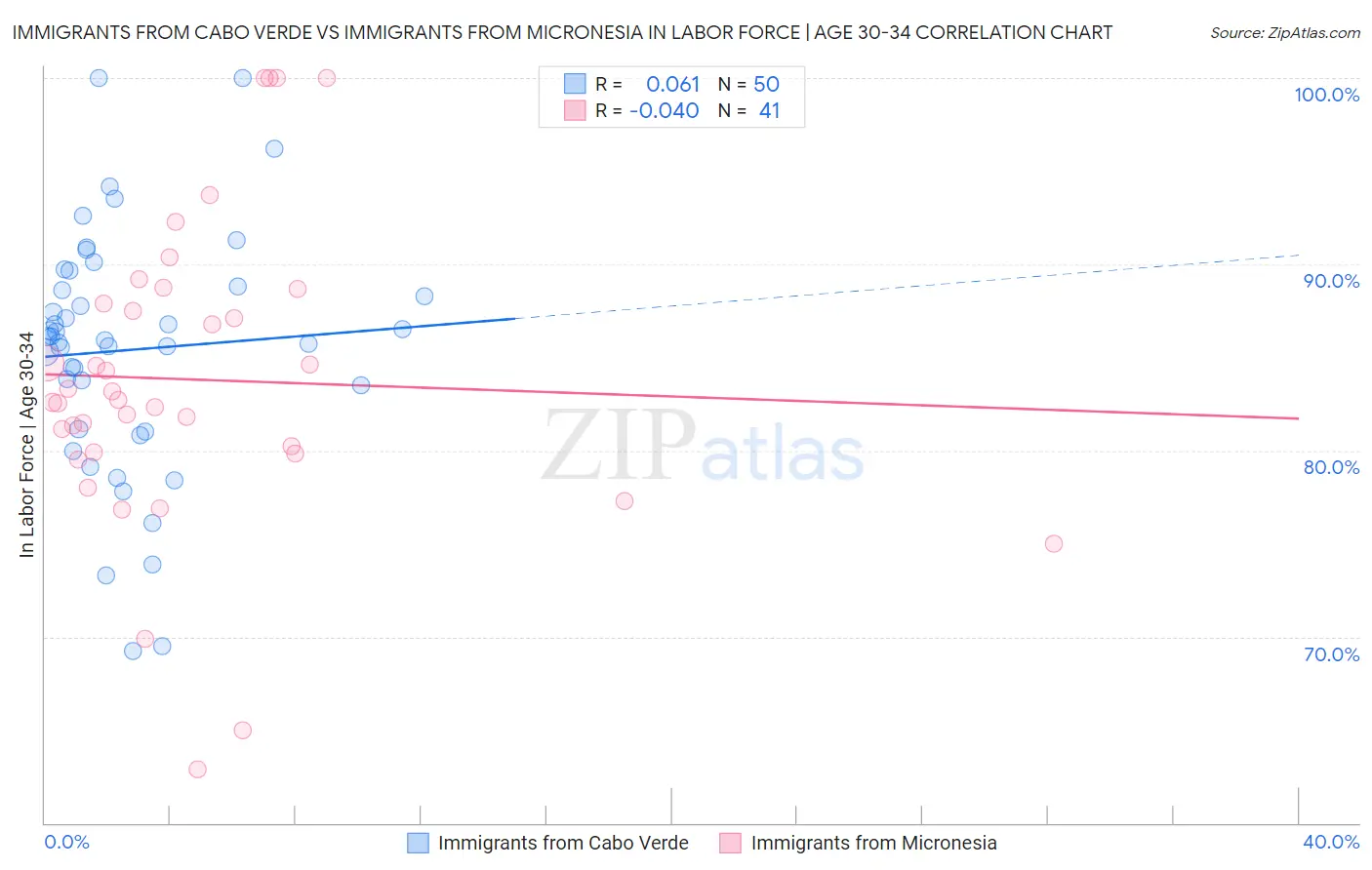 Immigrants from Cabo Verde vs Immigrants from Micronesia In Labor Force | Age 30-34