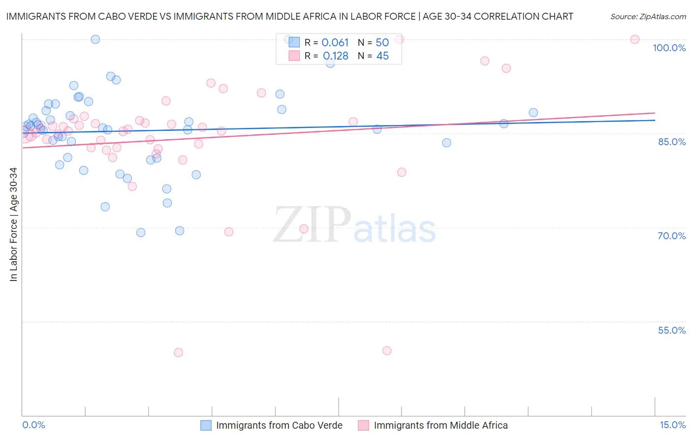 Immigrants from Cabo Verde vs Immigrants from Middle Africa In Labor Force | Age 30-34