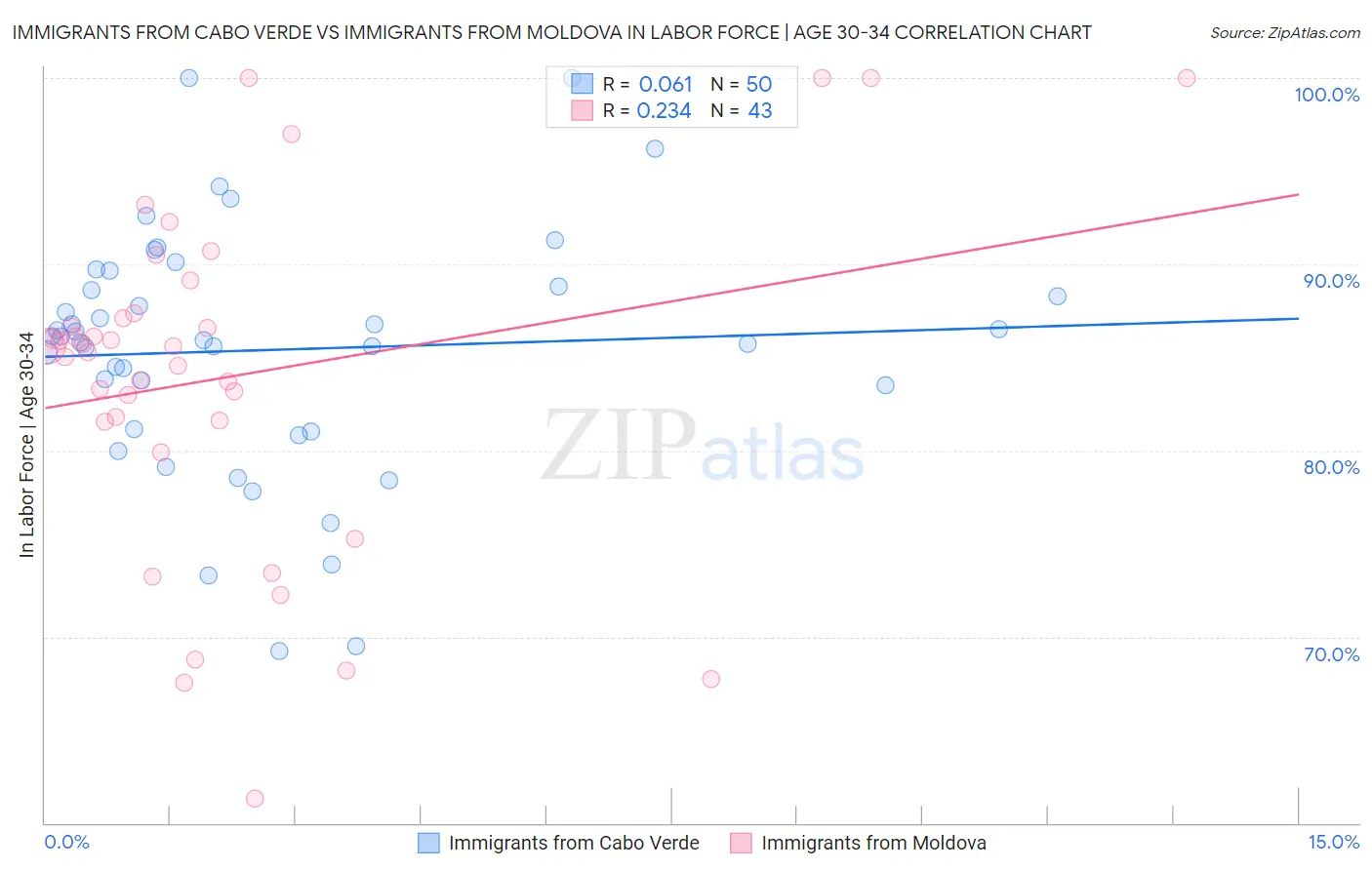 Immigrants from Cabo Verde vs Immigrants from Moldova In Labor Force | Age 30-34