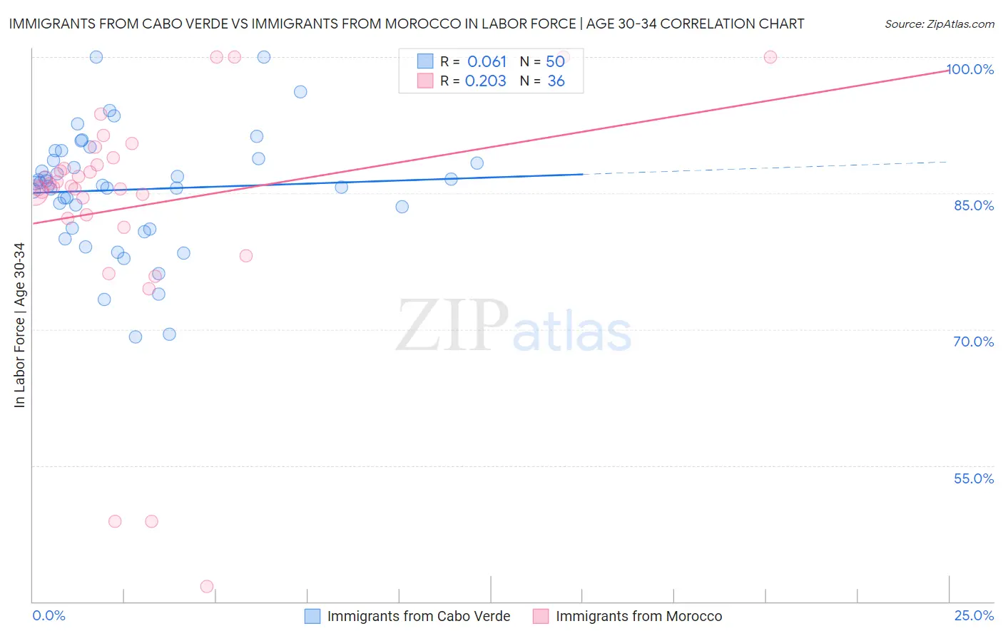Immigrants from Cabo Verde vs Immigrants from Morocco In Labor Force | Age 30-34