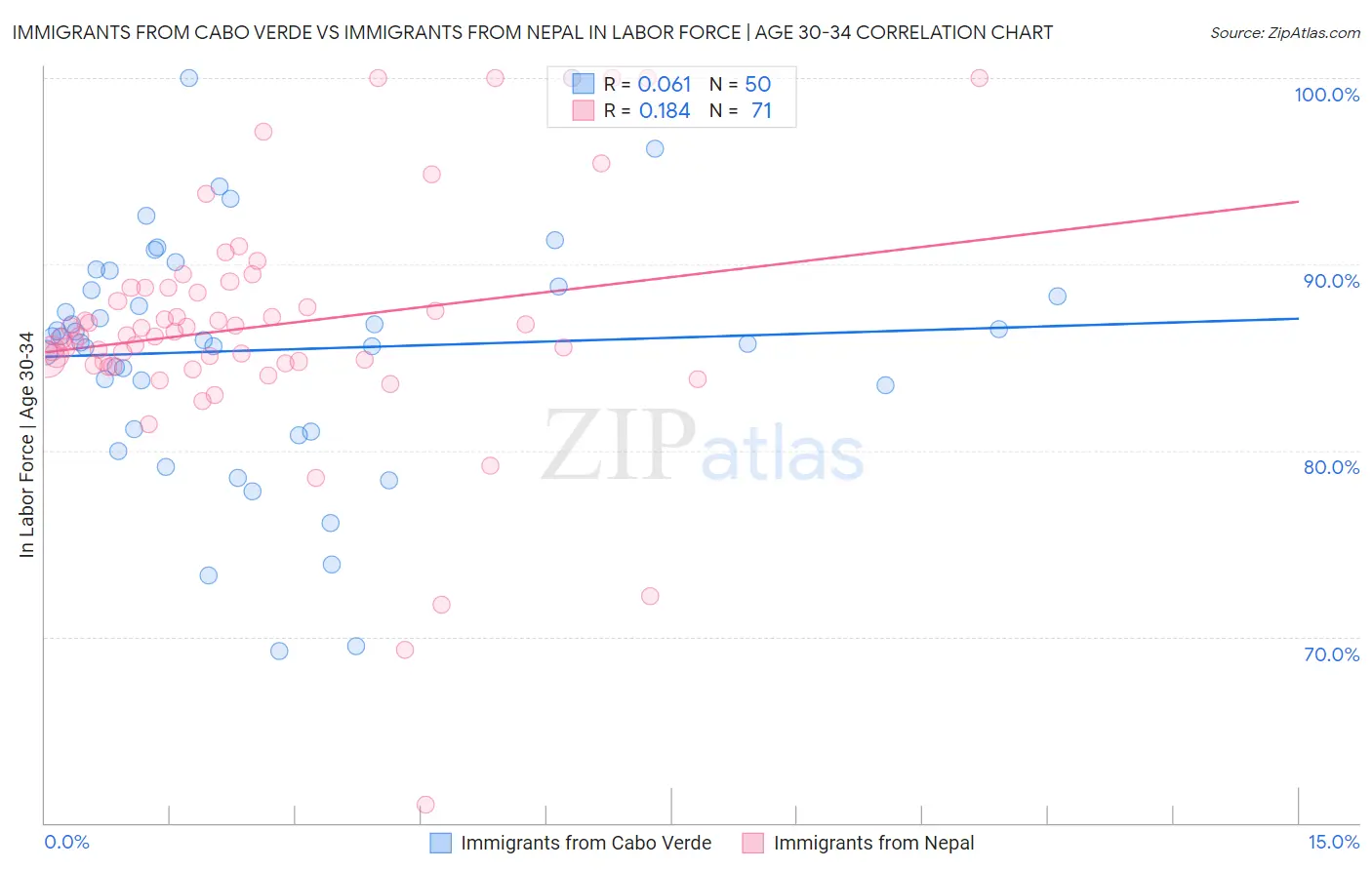 Immigrants from Cabo Verde vs Immigrants from Nepal In Labor Force | Age 30-34