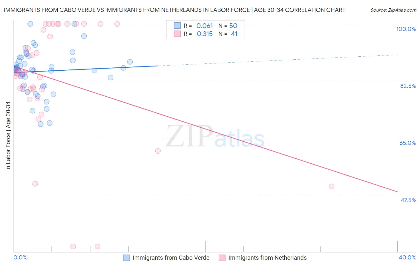 Immigrants from Cabo Verde vs Immigrants from Netherlands In Labor Force | Age 30-34
