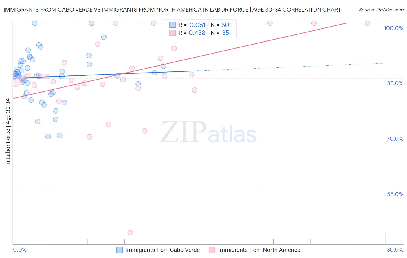 Immigrants from Cabo Verde vs Immigrants from North America In Labor Force | Age 30-34