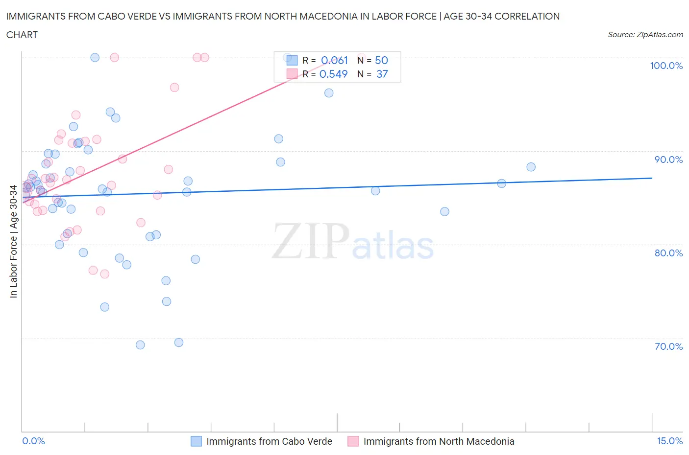 Immigrants from Cabo Verde vs Immigrants from North Macedonia In Labor Force | Age 30-34