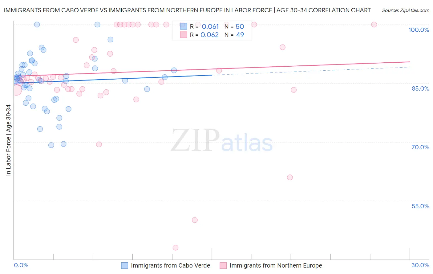 Immigrants from Cabo Verde vs Immigrants from Northern Europe In Labor Force | Age 30-34