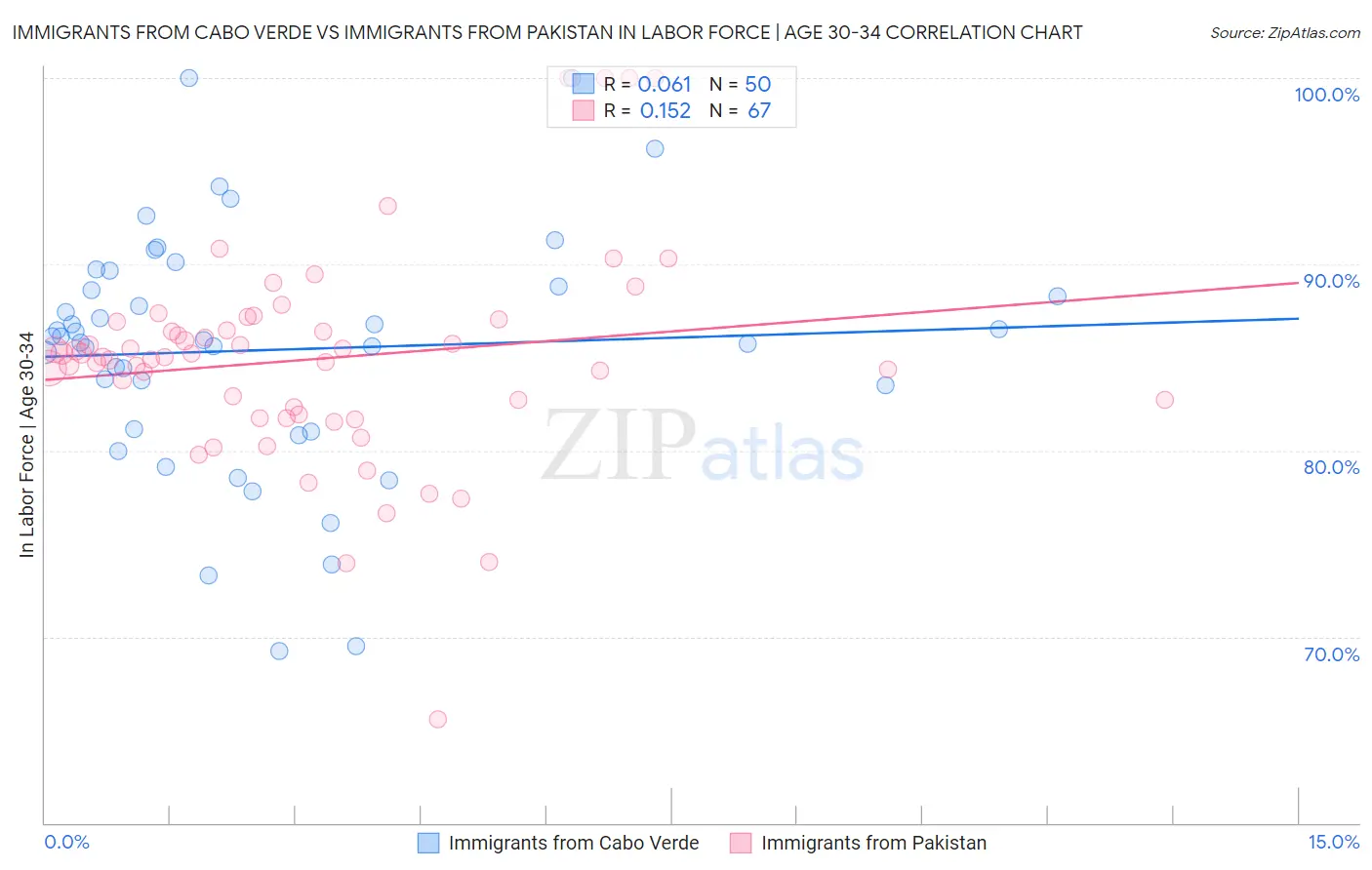 Immigrants from Cabo Verde vs Immigrants from Pakistan In Labor Force | Age 30-34