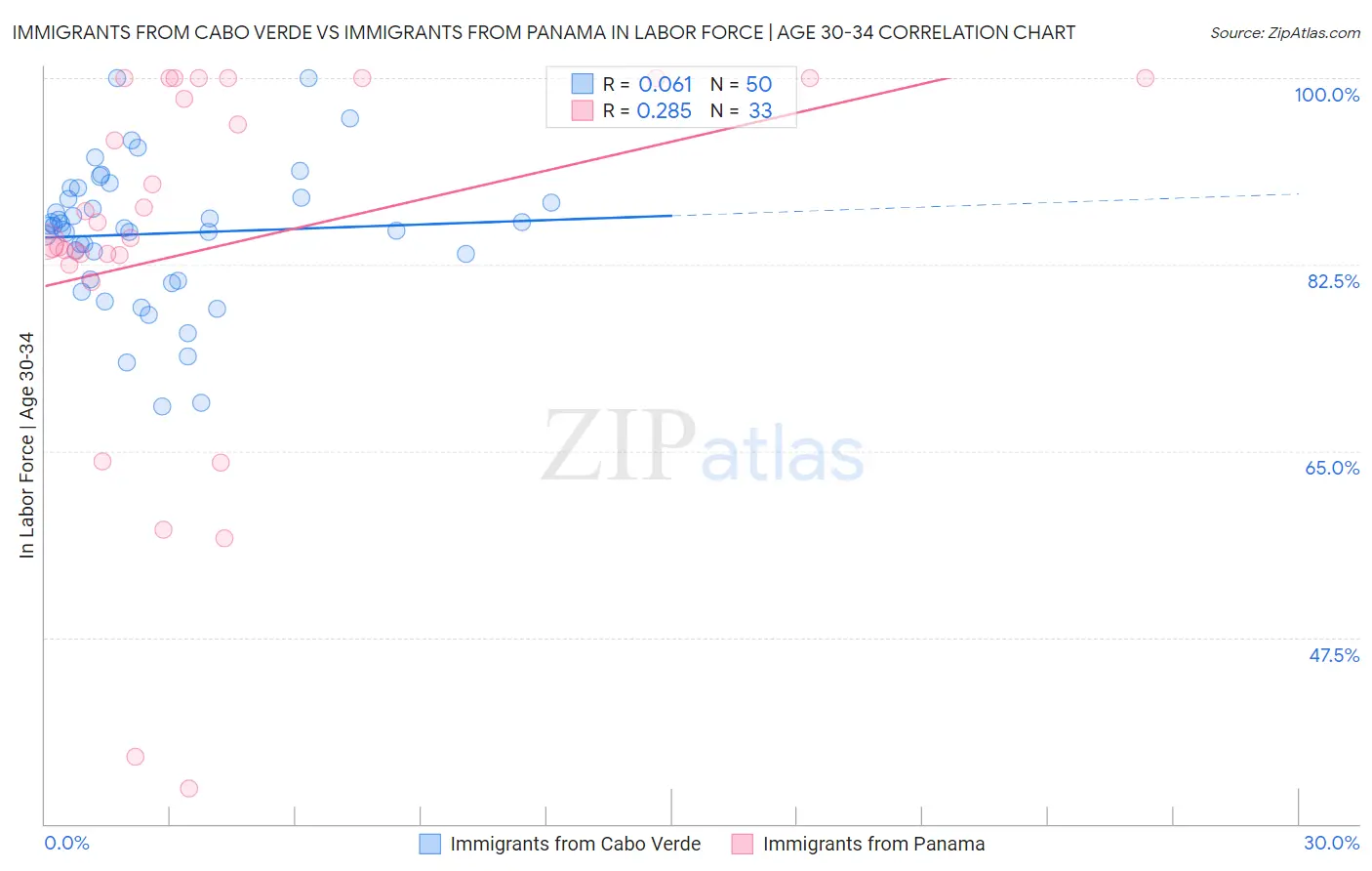 Immigrants from Cabo Verde vs Immigrants from Panama In Labor Force | Age 30-34