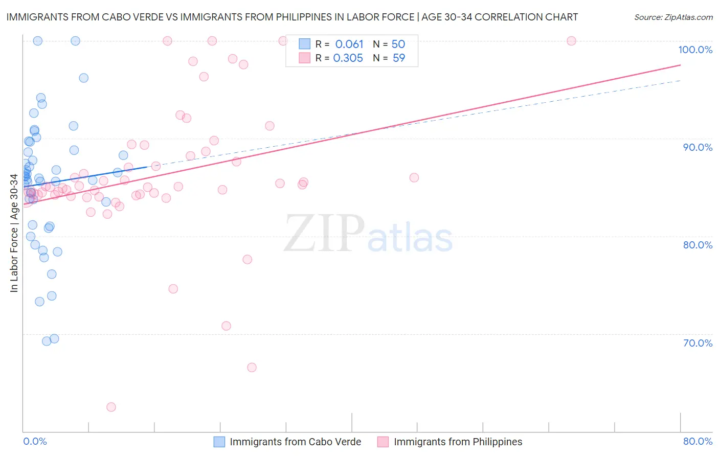 Immigrants from Cabo Verde vs Immigrants from Philippines In Labor Force | Age 30-34