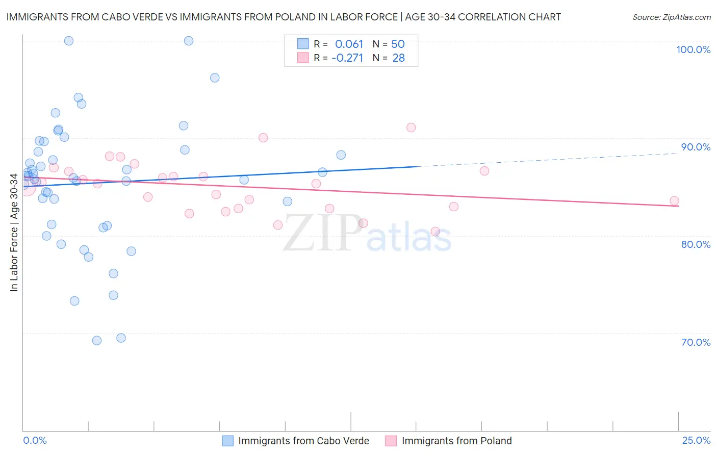 Immigrants from Cabo Verde vs Immigrants from Poland In Labor Force | Age 30-34