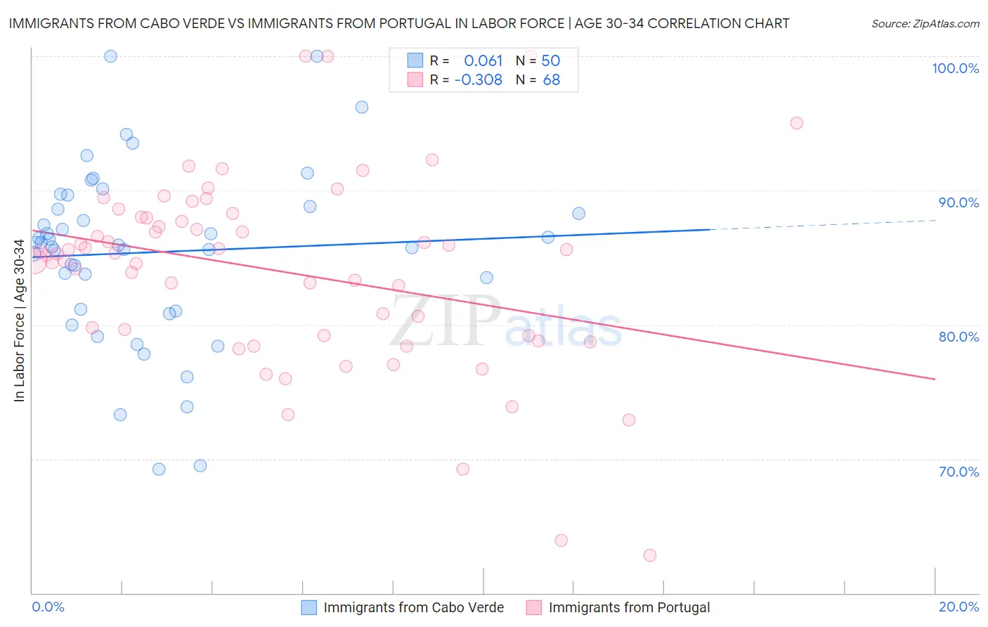 Immigrants from Cabo Verde vs Immigrants from Portugal In Labor Force | Age 30-34