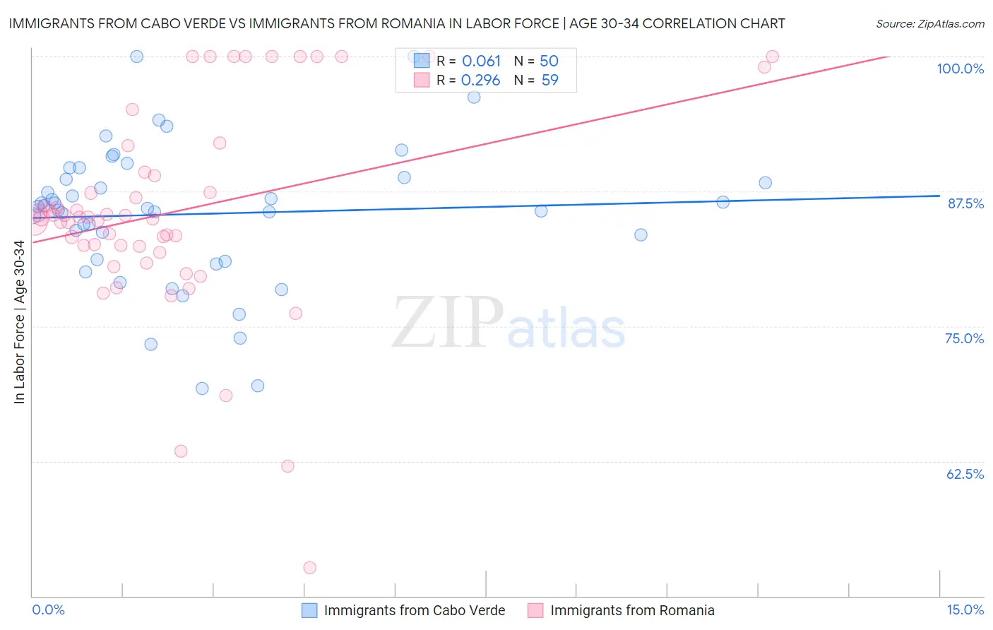 Immigrants from Cabo Verde vs Immigrants from Romania In Labor Force | Age 30-34