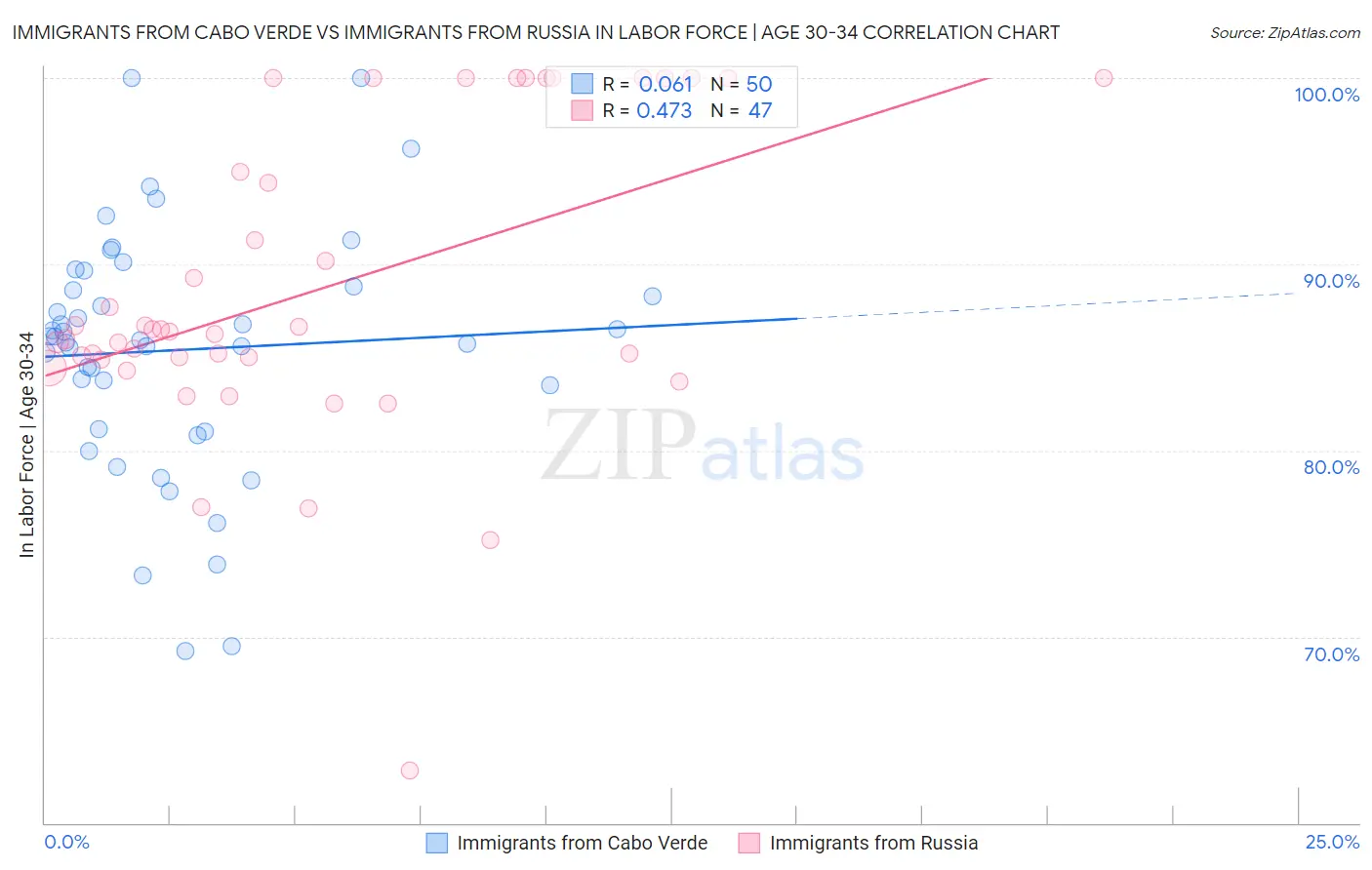 Immigrants from Cabo Verde vs Immigrants from Russia In Labor Force | Age 30-34