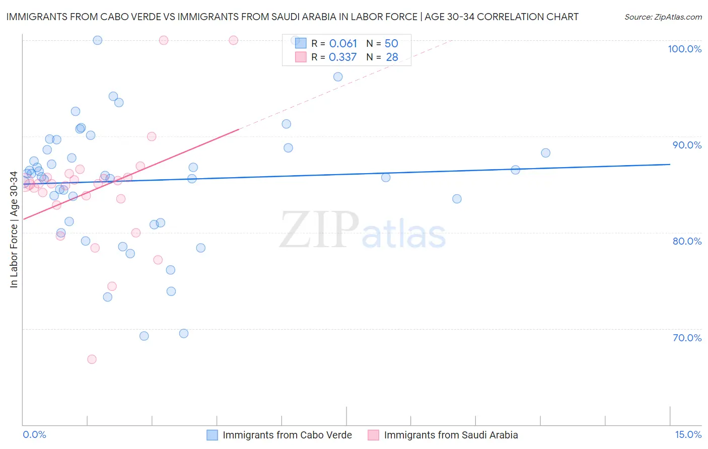 Immigrants from Cabo Verde vs Immigrants from Saudi Arabia In Labor Force | Age 30-34