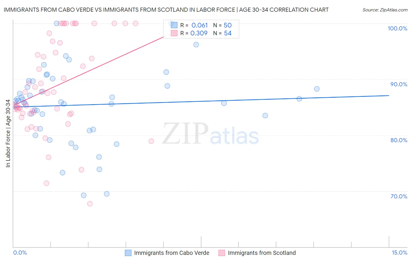 Immigrants from Cabo Verde vs Immigrants from Scotland In Labor Force | Age 30-34
