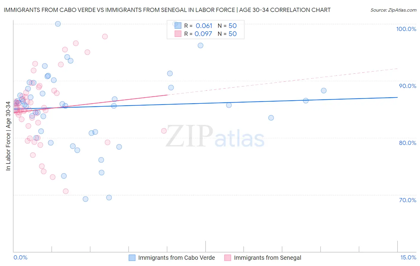 Immigrants from Cabo Verde vs Immigrants from Senegal In Labor Force | Age 30-34