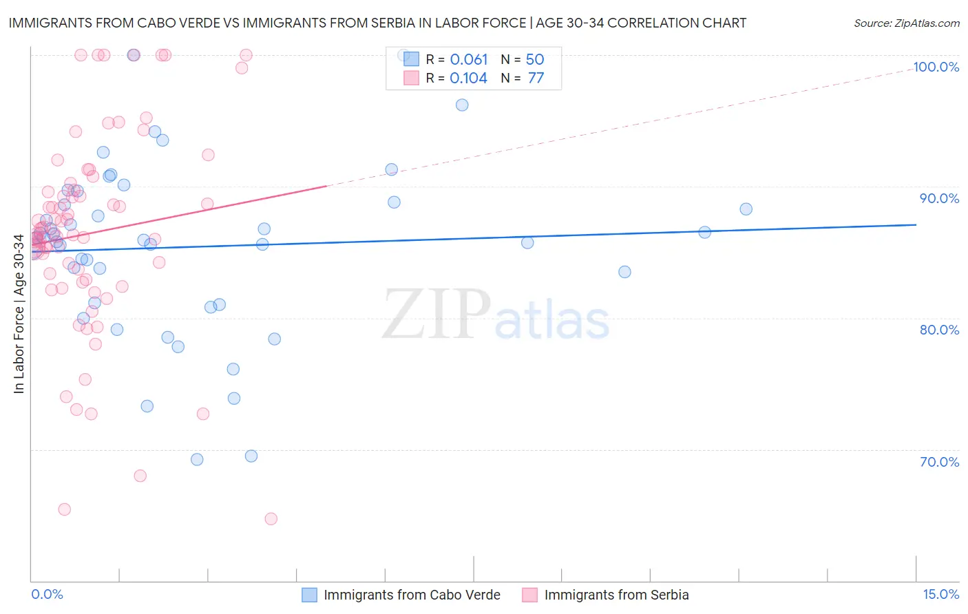 Immigrants from Cabo Verde vs Immigrants from Serbia In Labor Force | Age 30-34