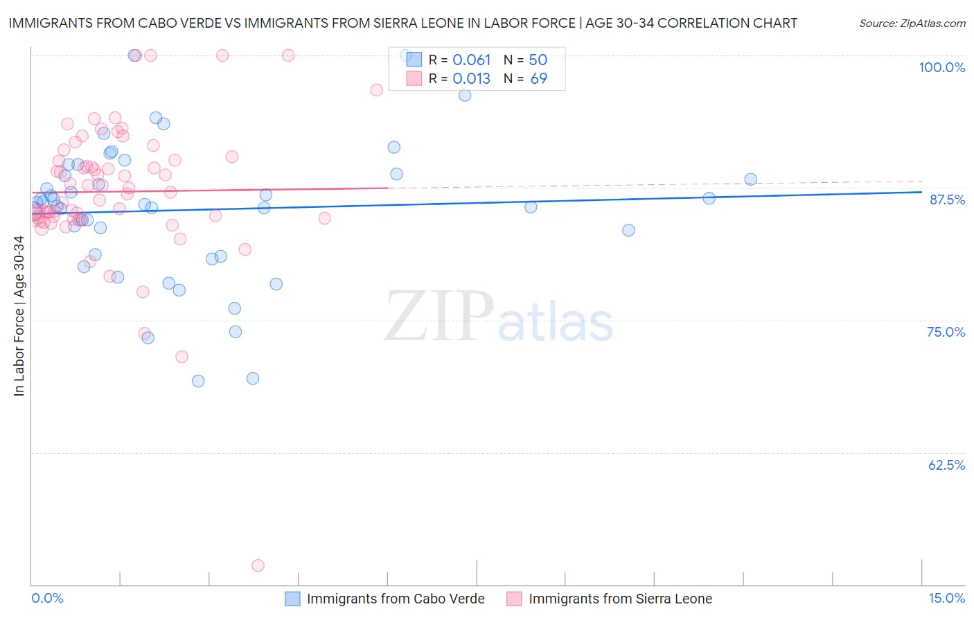 Immigrants from Cabo Verde vs Immigrants from Sierra Leone In Labor Force | Age 30-34