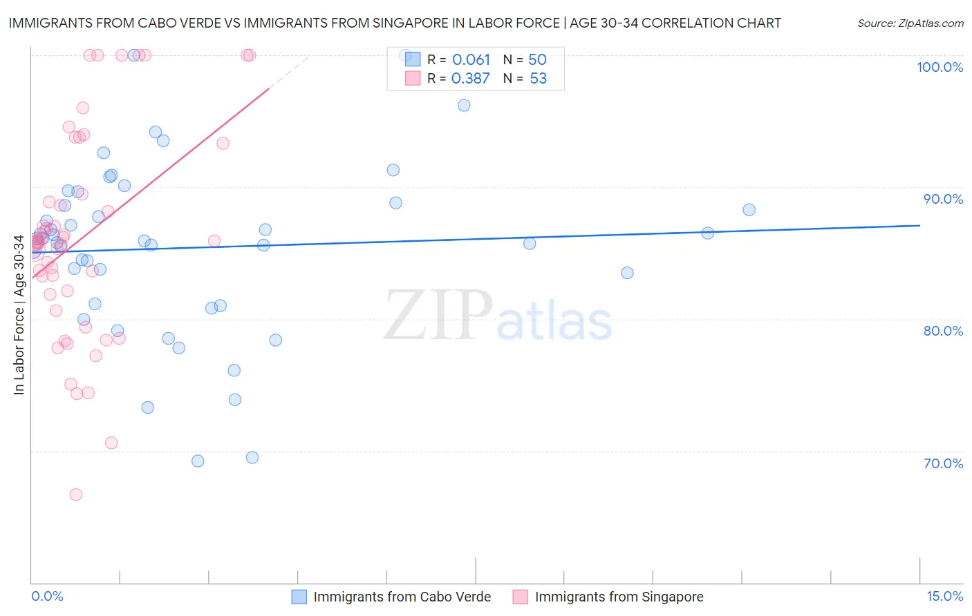 Immigrants from Cabo Verde vs Immigrants from Singapore In Labor Force | Age 30-34