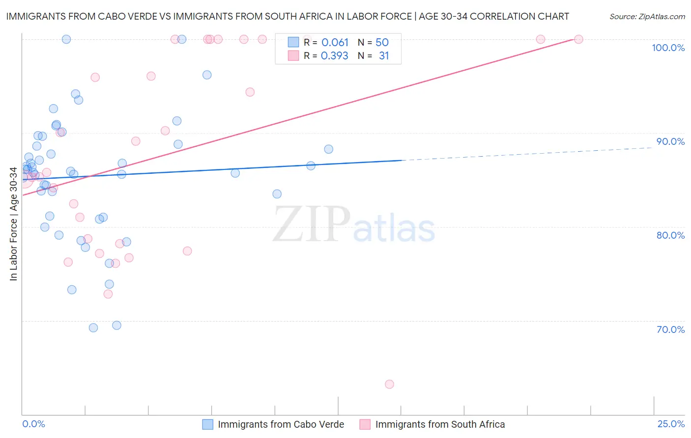 Immigrants from Cabo Verde vs Immigrants from South Africa In Labor Force | Age 30-34