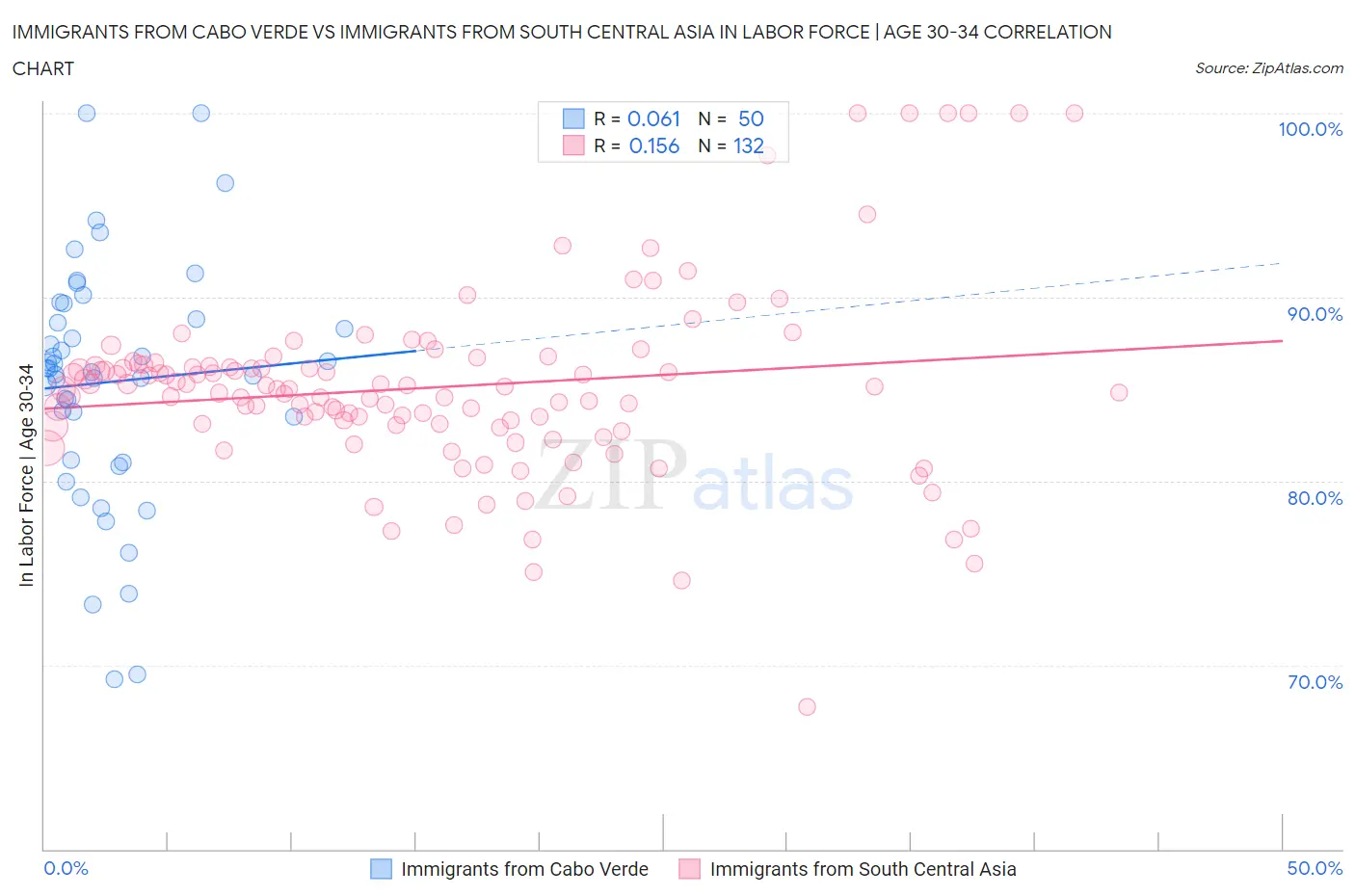 Immigrants from Cabo Verde vs Immigrants from South Central Asia In Labor Force | Age 30-34