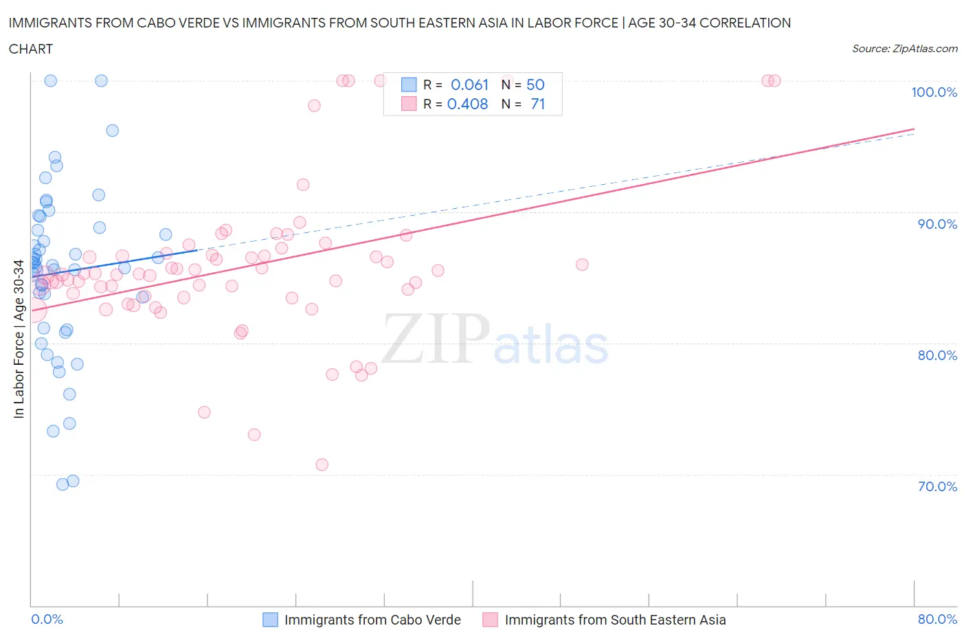 Immigrants from Cabo Verde vs Immigrants from South Eastern Asia In Labor Force | Age 30-34