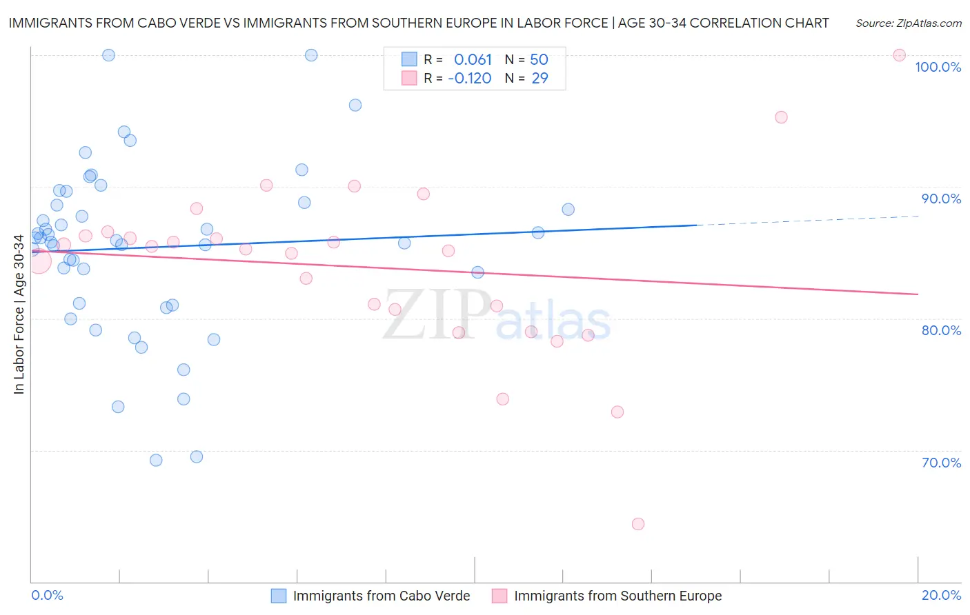 Immigrants from Cabo Verde vs Immigrants from Southern Europe In Labor Force | Age 30-34