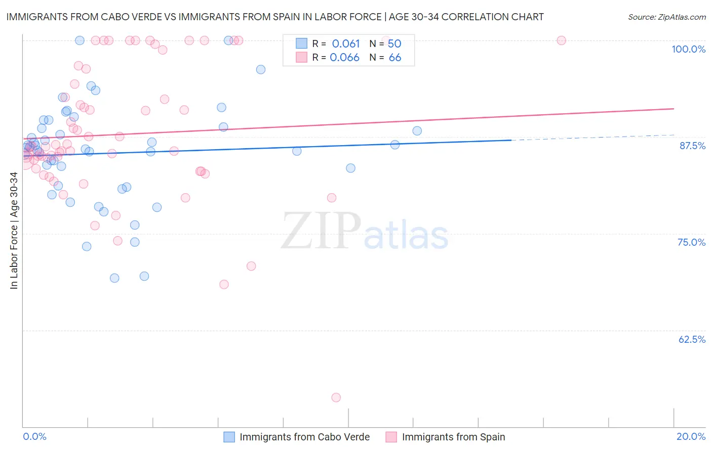 Immigrants from Cabo Verde vs Immigrants from Spain In Labor Force | Age 30-34