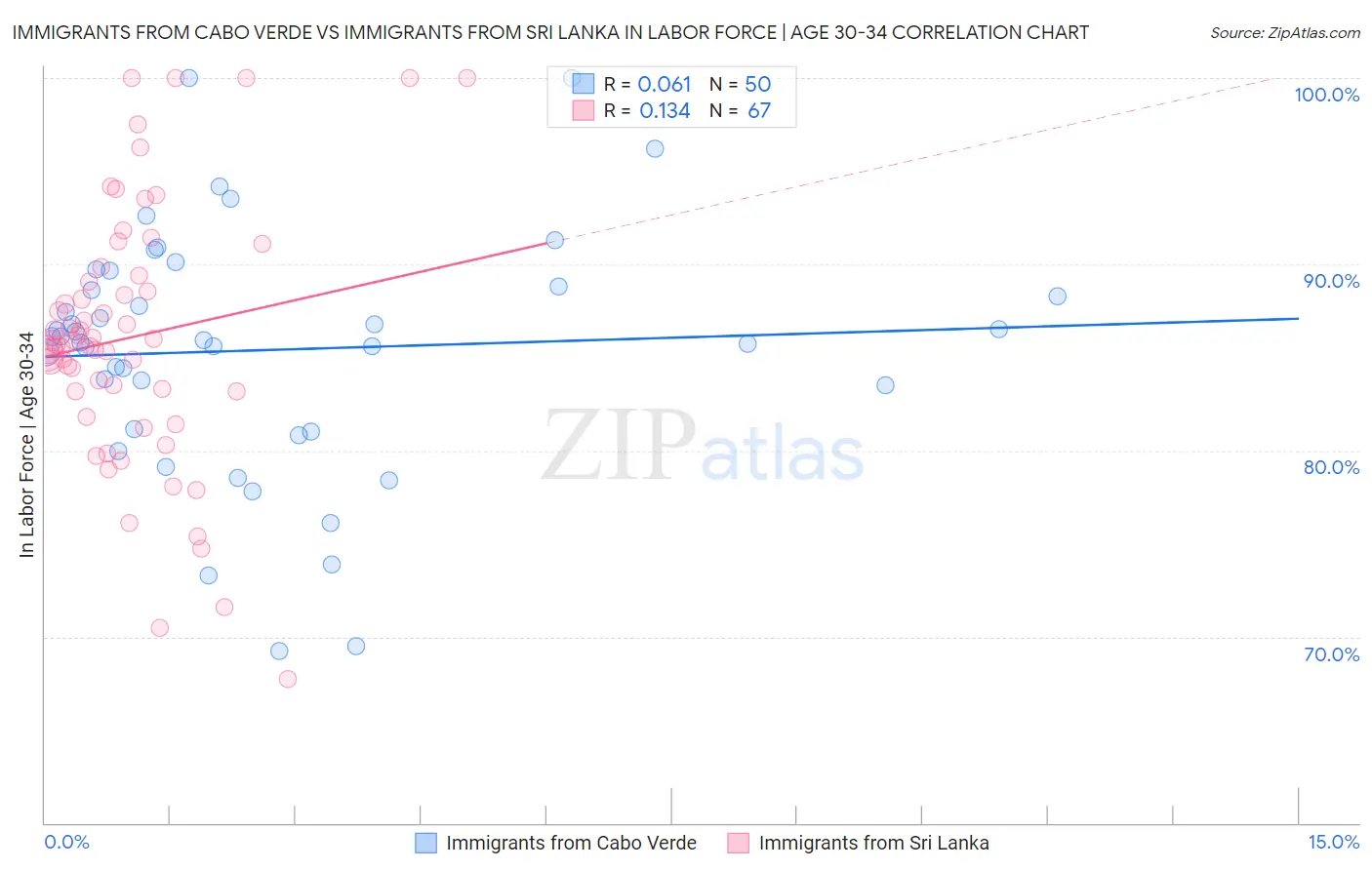 Immigrants from Cabo Verde vs Immigrants from Sri Lanka In Labor Force | Age 30-34