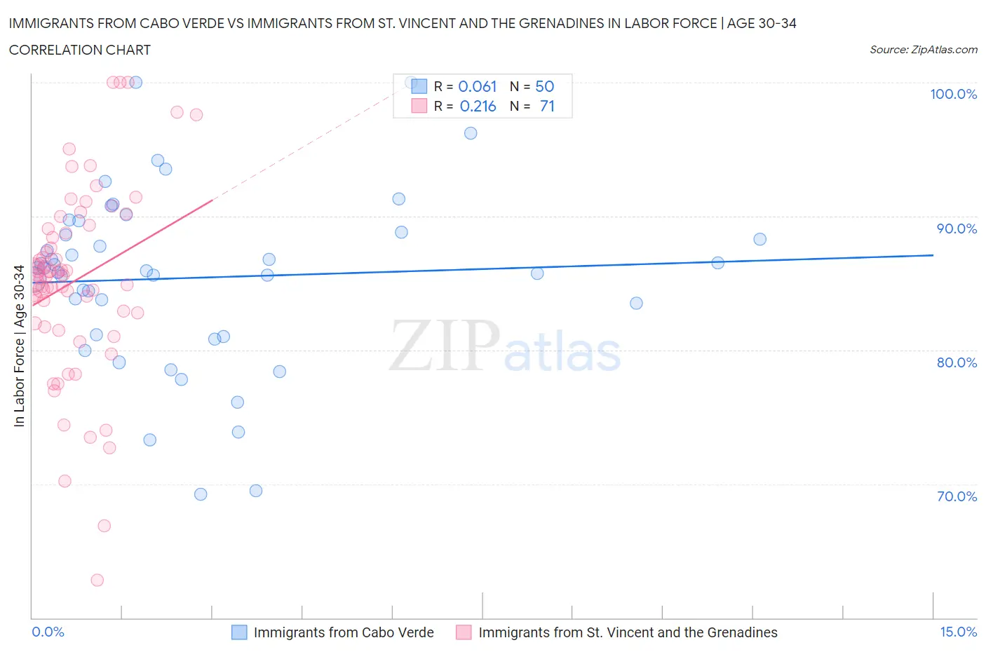 Immigrants from Cabo Verde vs Immigrants from St. Vincent and the Grenadines In Labor Force | Age 30-34
