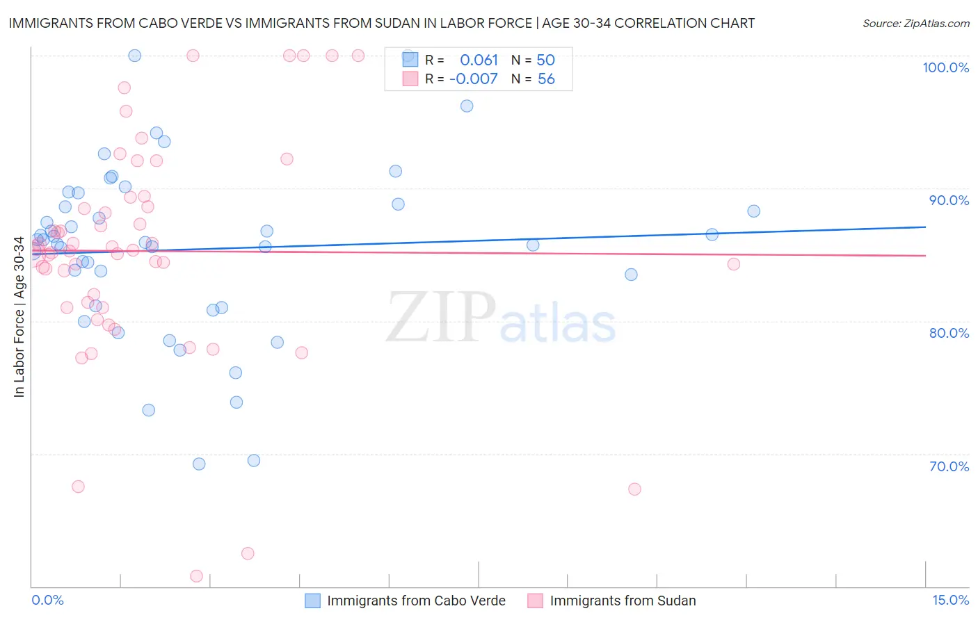Immigrants from Cabo Verde vs Immigrants from Sudan In Labor Force | Age 30-34