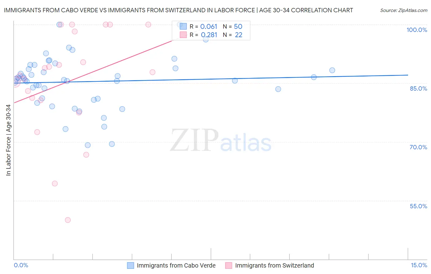 Immigrants from Cabo Verde vs Immigrants from Switzerland In Labor Force | Age 30-34