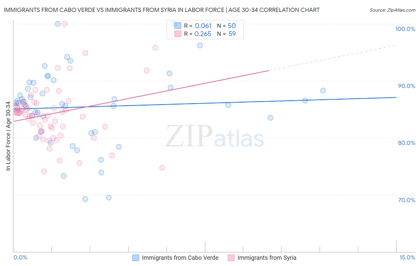 Immigrants from Cabo Verde vs Immigrants from Syria In Labor Force | Age 30-34