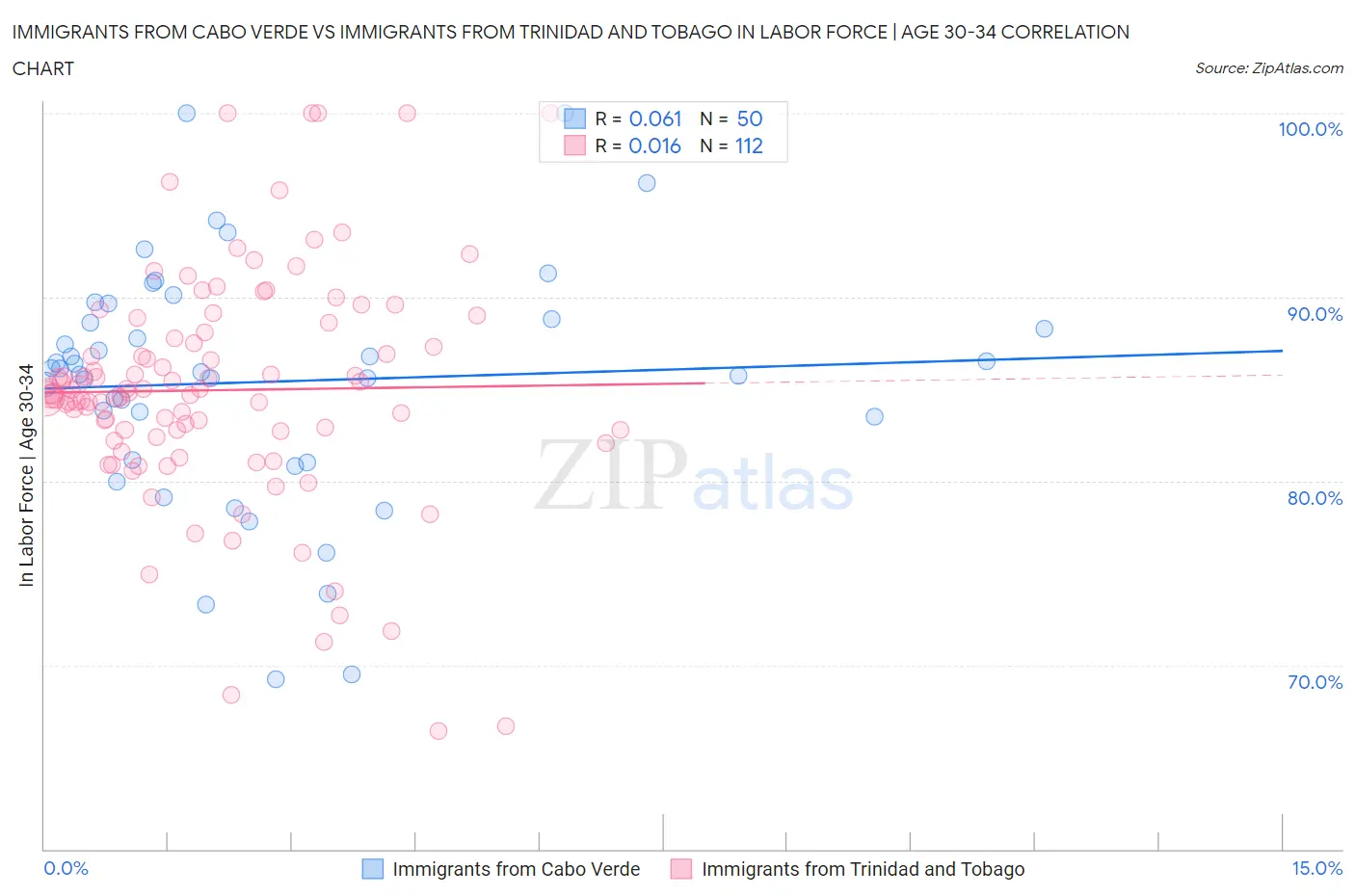 Immigrants from Cabo Verde vs Immigrants from Trinidad and Tobago In Labor Force | Age 30-34