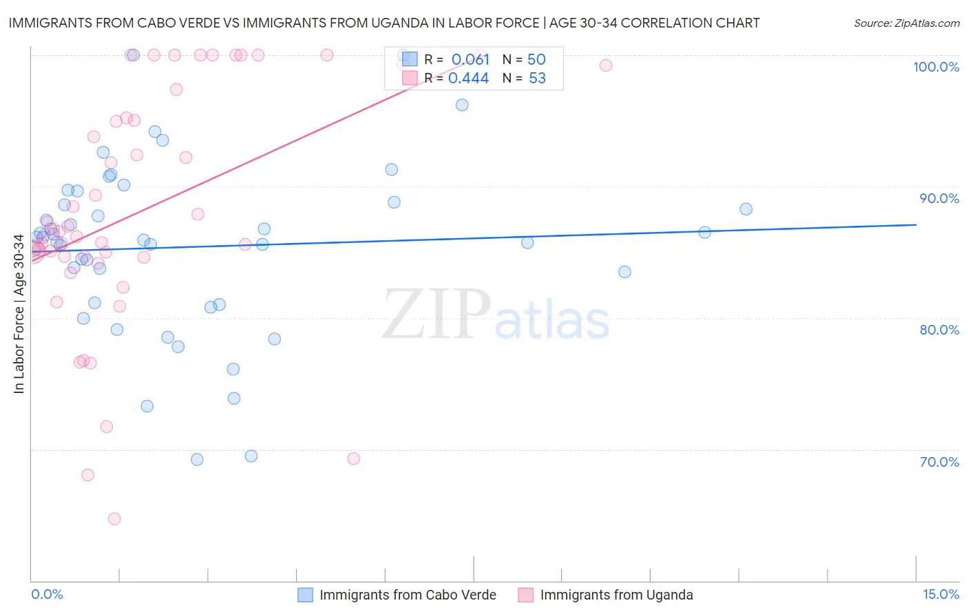 Immigrants from Cabo Verde vs Immigrants from Uganda In Labor Force | Age 30-34
