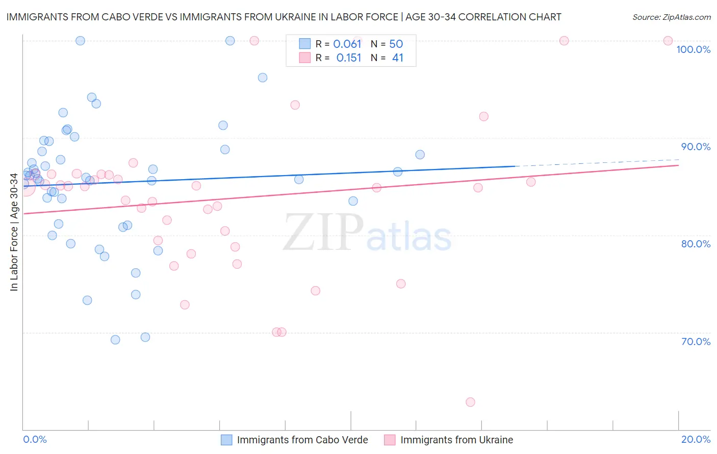 Immigrants from Cabo Verde vs Immigrants from Ukraine In Labor Force | Age 30-34