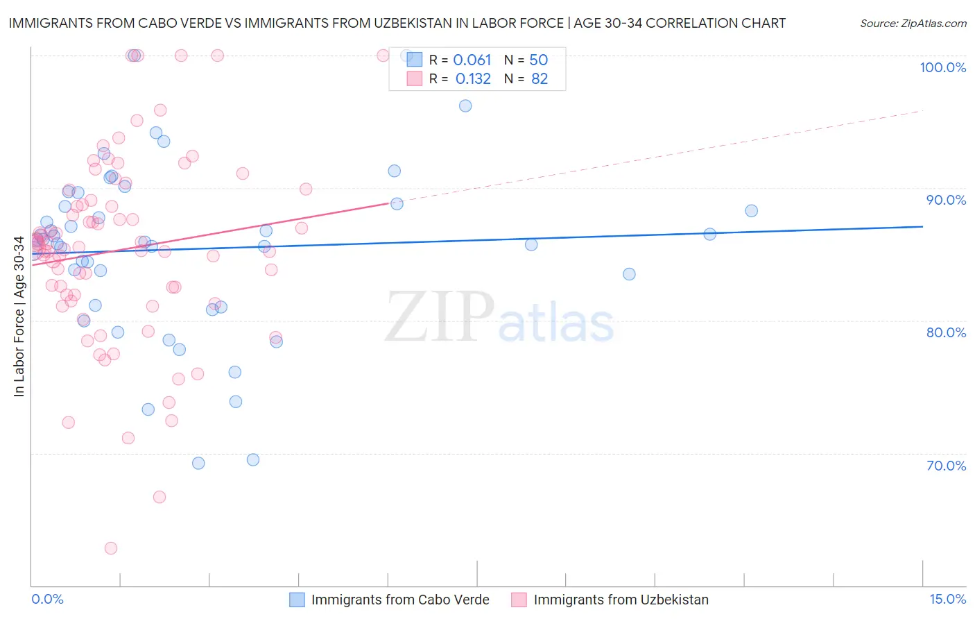 Immigrants from Cabo Verde vs Immigrants from Uzbekistan In Labor Force | Age 30-34