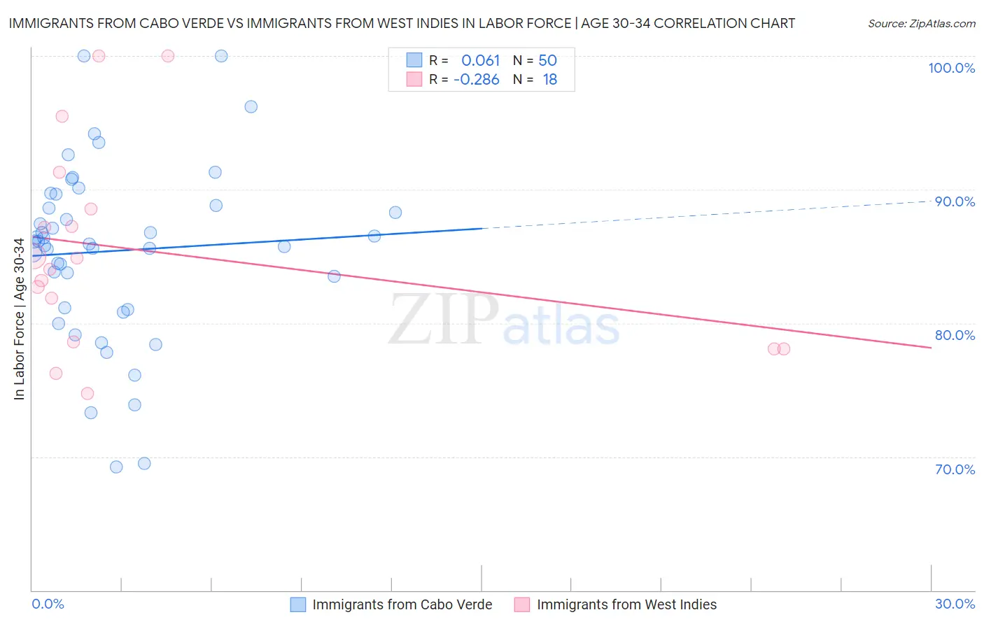 Immigrants from Cabo Verde vs Immigrants from West Indies In Labor Force | Age 30-34