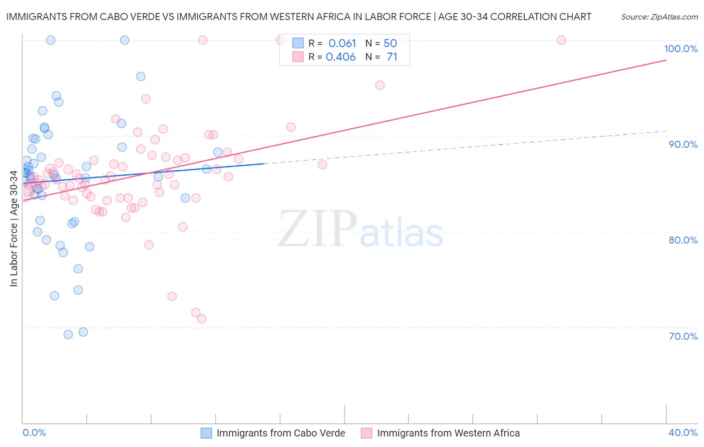 Immigrants from Cabo Verde vs Immigrants from Western Africa In Labor Force | Age 30-34
