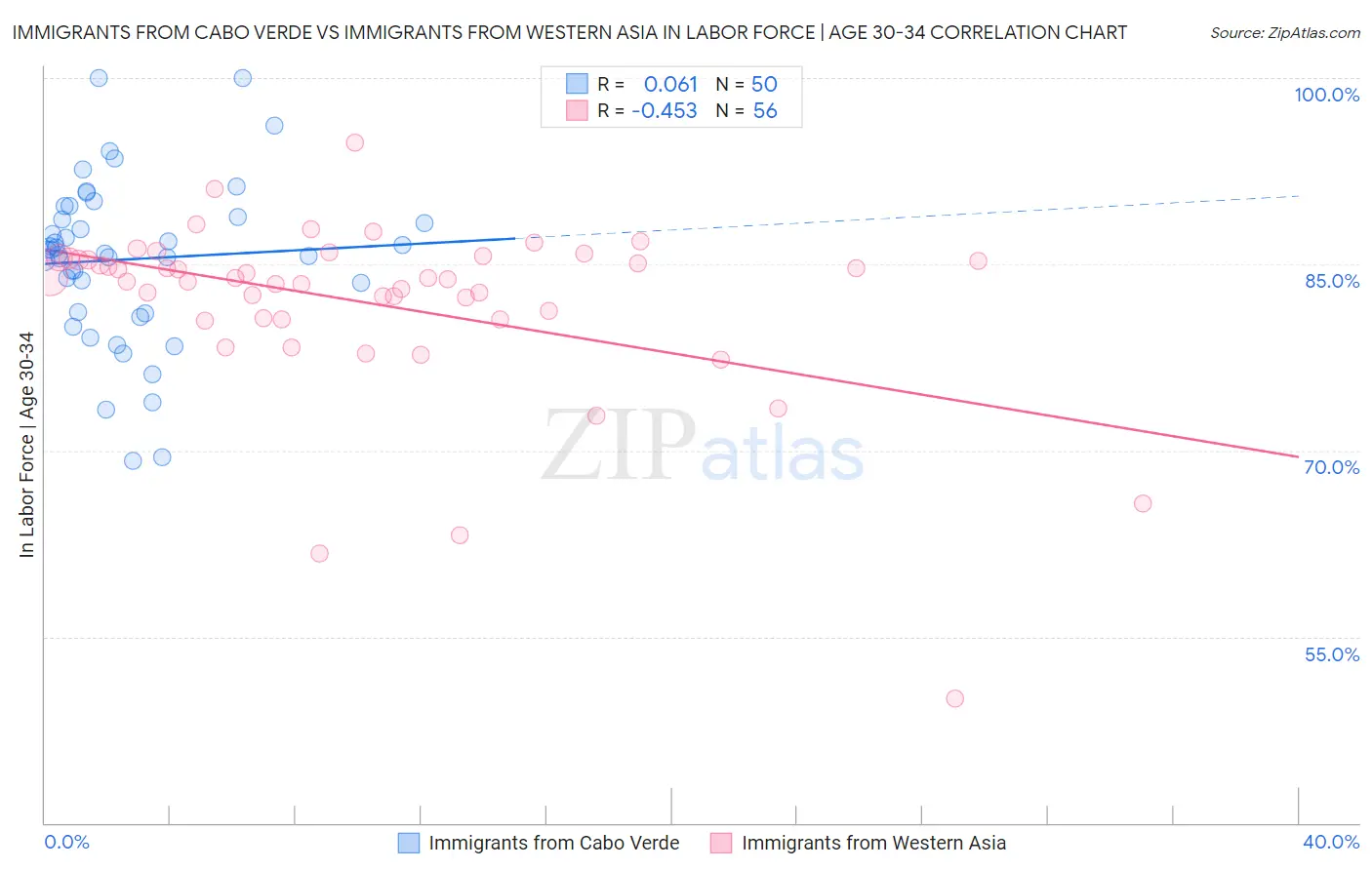 Immigrants from Cabo Verde vs Immigrants from Western Asia In Labor Force | Age 30-34