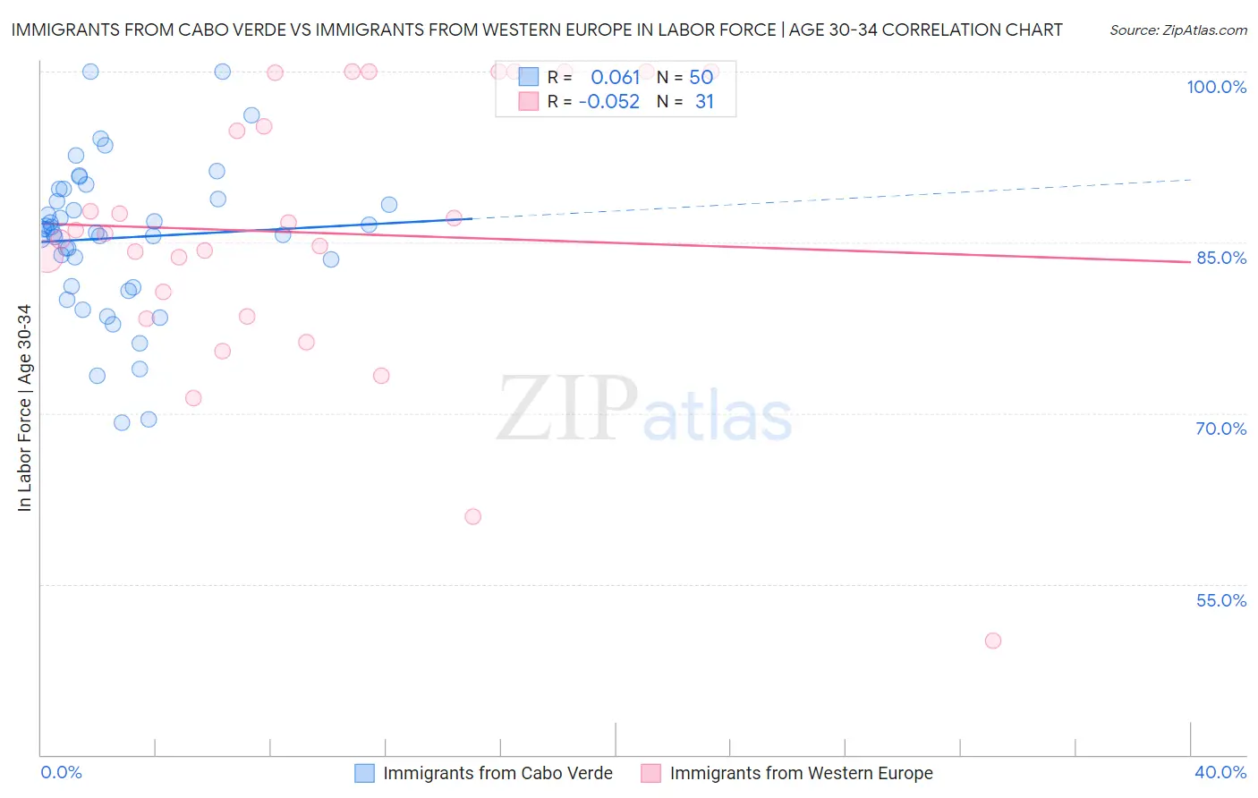 Immigrants from Cabo Verde vs Immigrants from Western Europe In Labor Force | Age 30-34