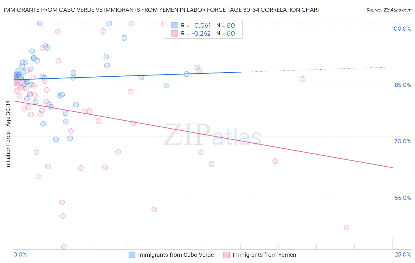 Immigrants from Cabo Verde vs Immigrants from Yemen In Labor Force | Age 30-34