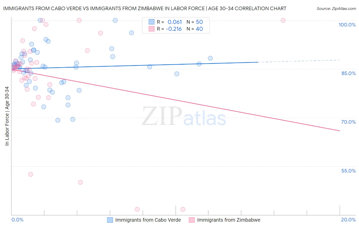 Immigrants from Cabo Verde vs Immigrants from Zimbabwe In Labor Force | Age 30-34