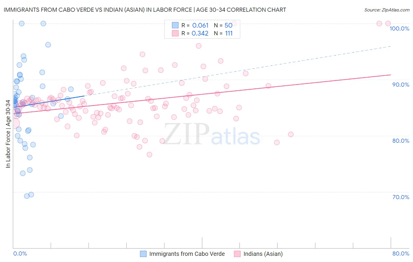 Immigrants from Cabo Verde vs Indian (Asian) In Labor Force | Age 30-34
