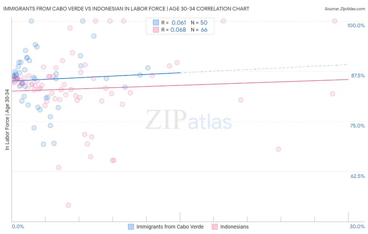 Immigrants from Cabo Verde vs Indonesian In Labor Force | Age 30-34