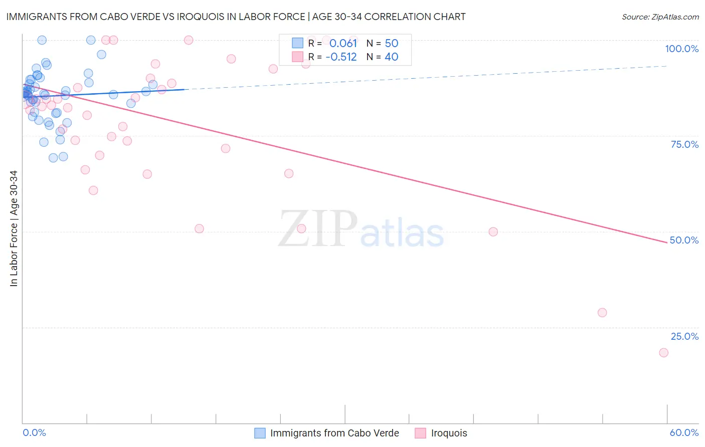 Immigrants from Cabo Verde vs Iroquois In Labor Force | Age 30-34
