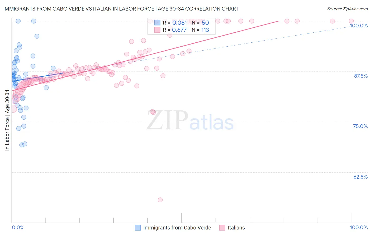 Immigrants from Cabo Verde vs Italian In Labor Force | Age 30-34