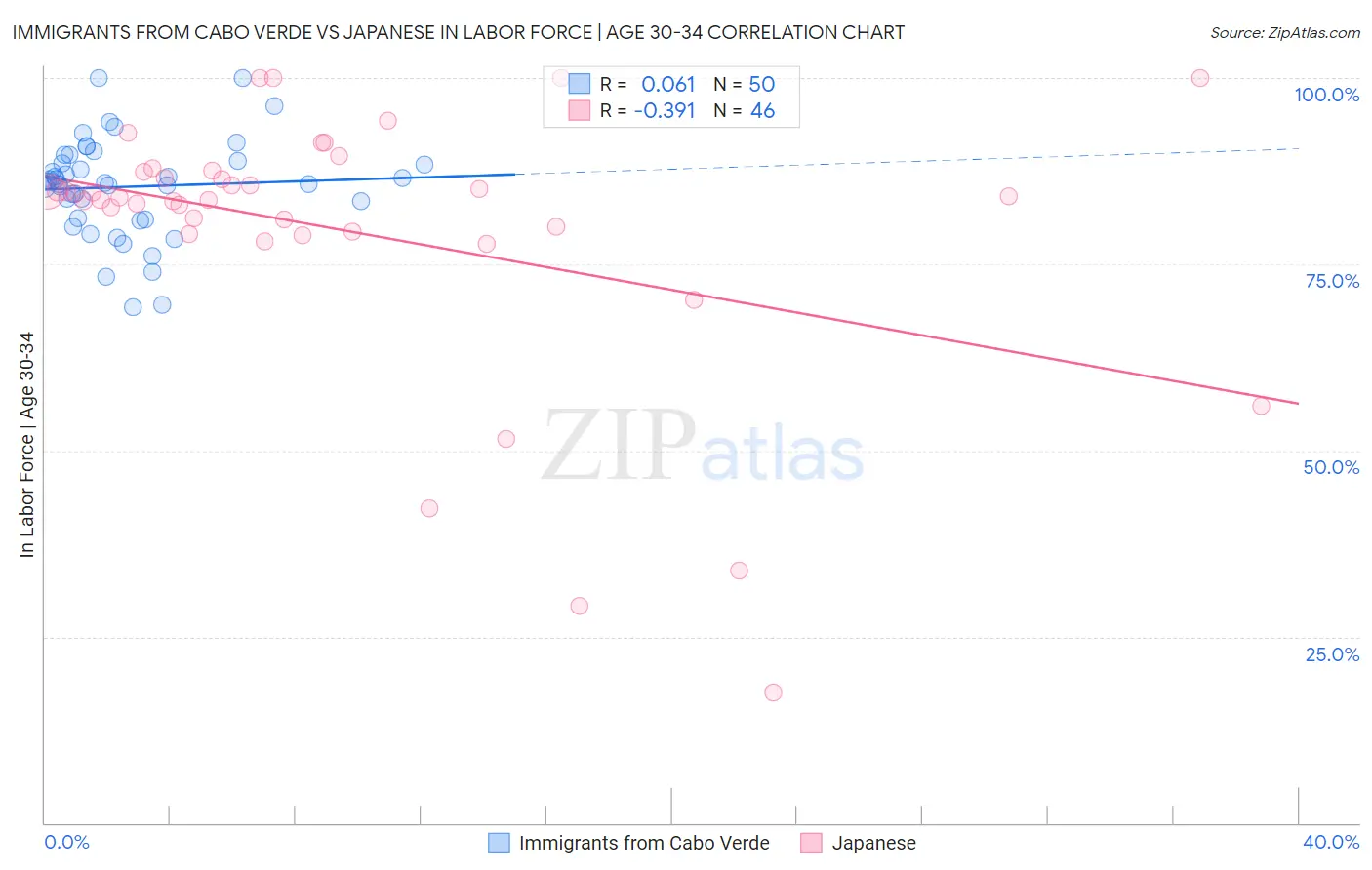 Immigrants from Cabo Verde vs Japanese In Labor Force | Age 30-34