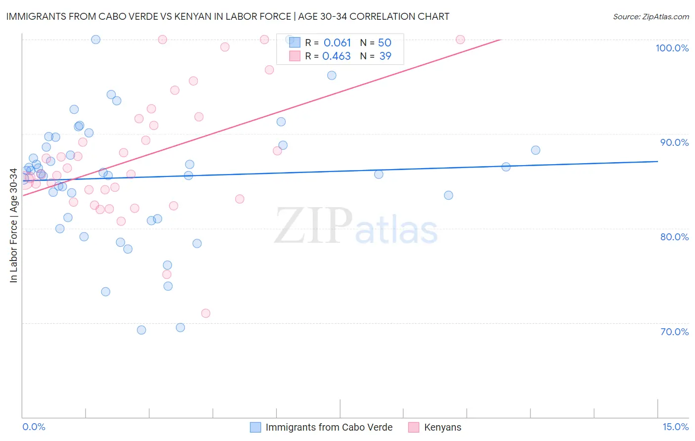 Immigrants from Cabo Verde vs Kenyan In Labor Force | Age 30-34
