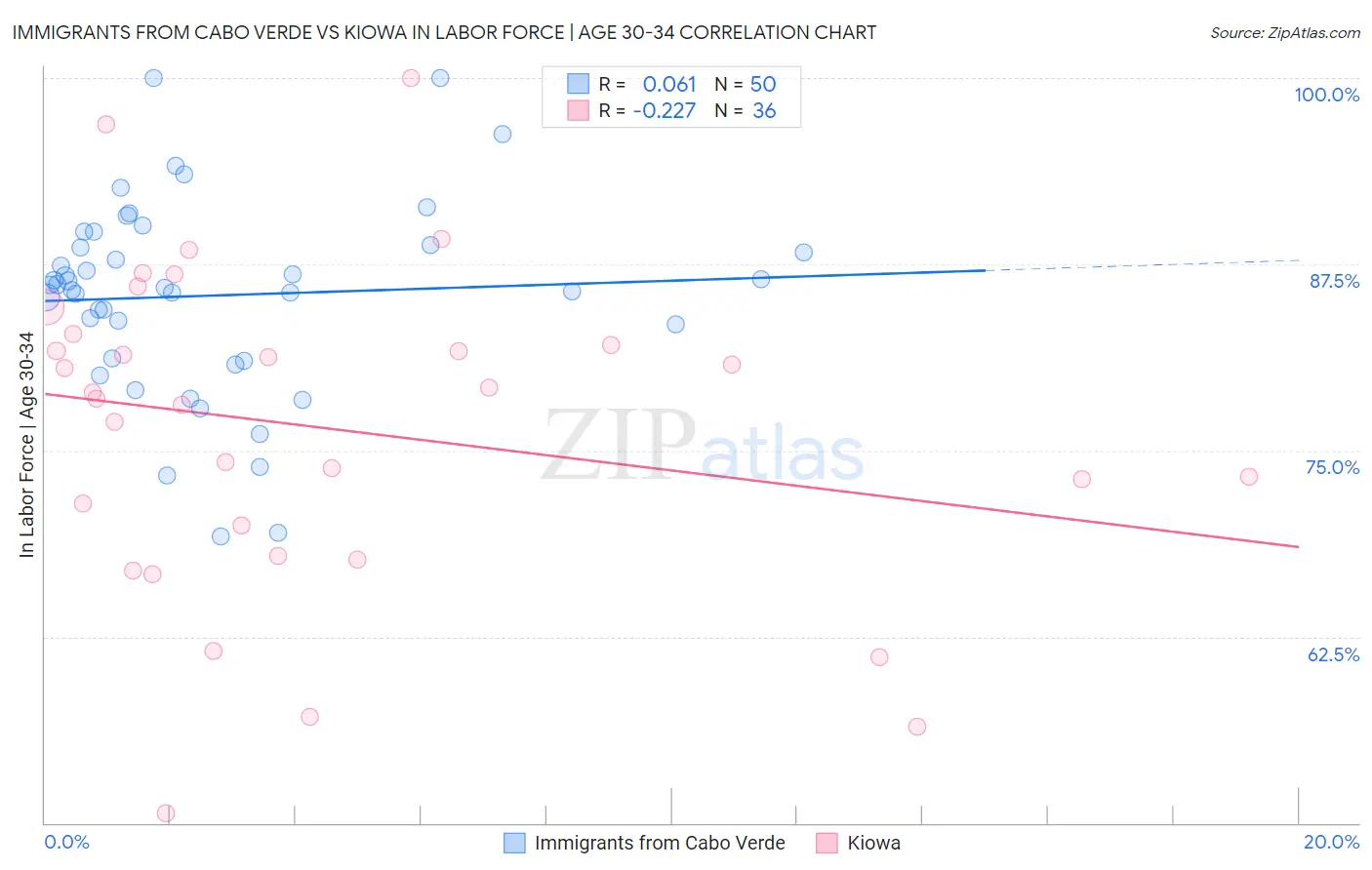 Immigrants from Cabo Verde vs Kiowa In Labor Force | Age 30-34